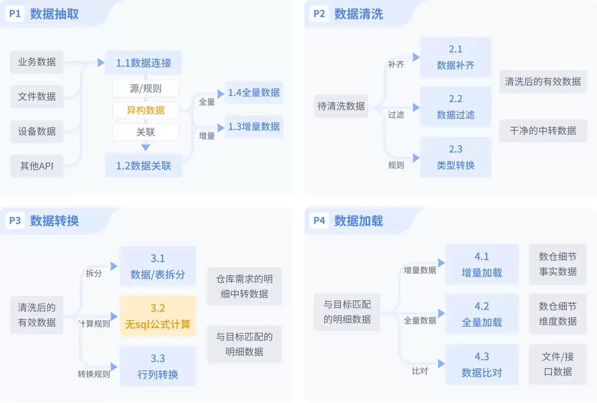 信息化 数字化 智能化 数智化:真的有那么多“阶段划分”吗？
