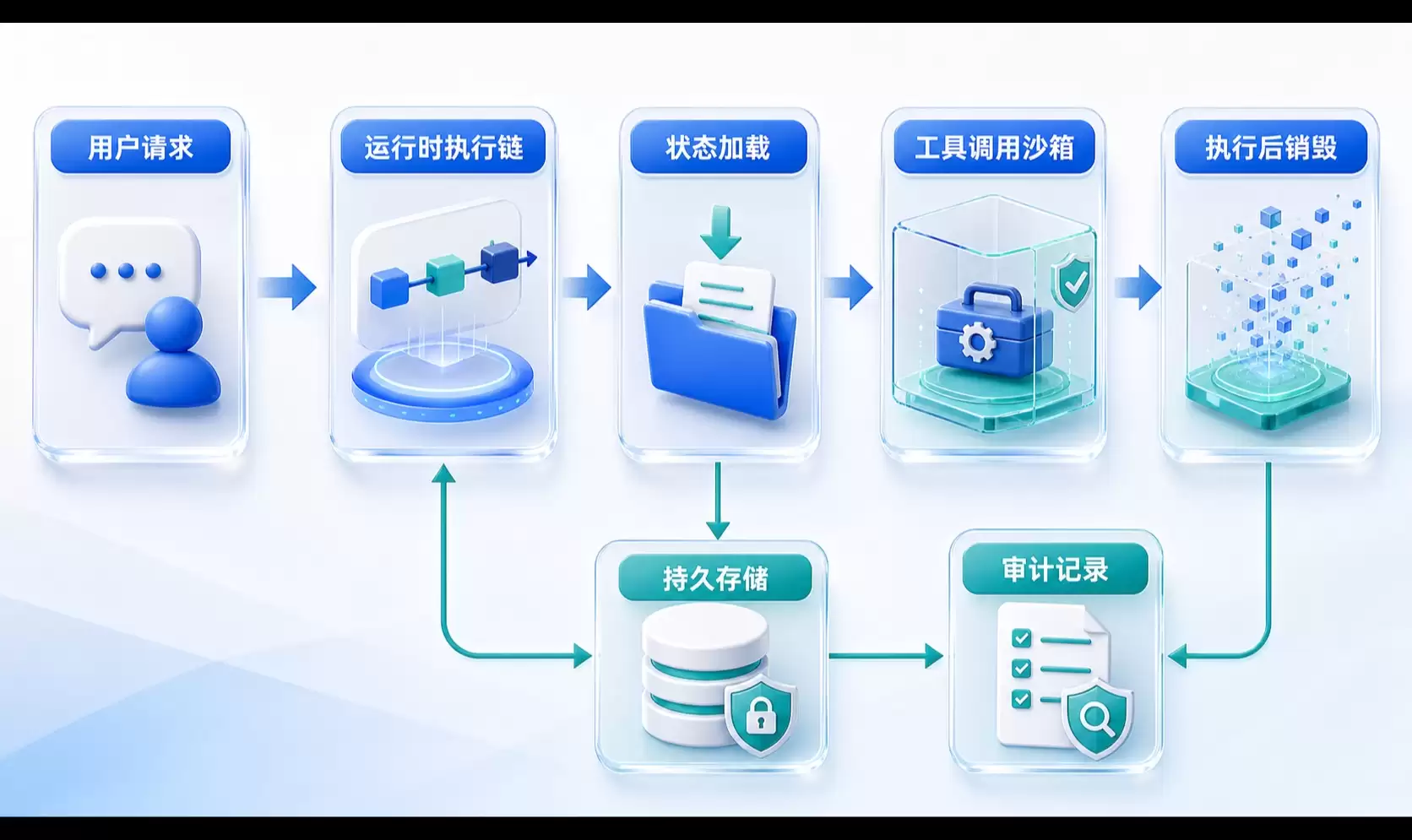 企业级Agent落地应用的下一个重点方向：以文件系统为导向：构建企业级多租户智能体运行时架构