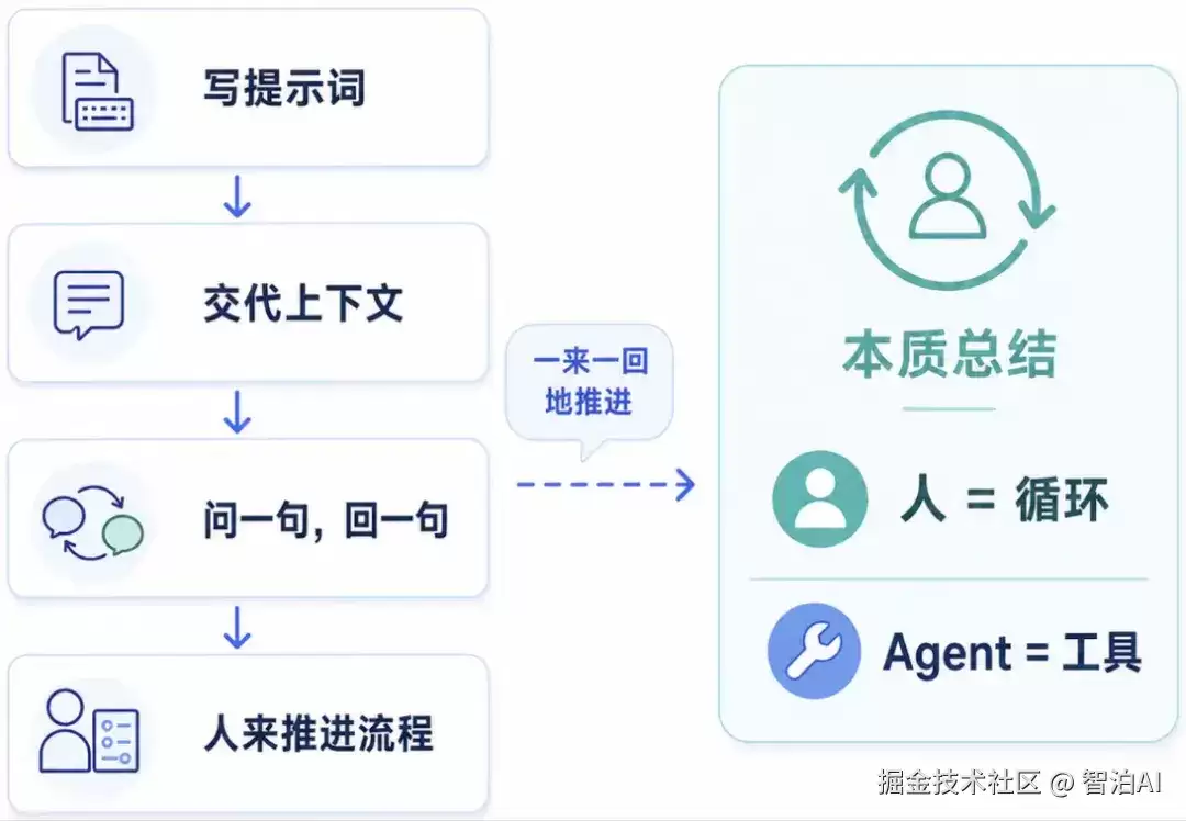 为什么Loop Engineering会出现？一个Loop的组成部分有哪些？