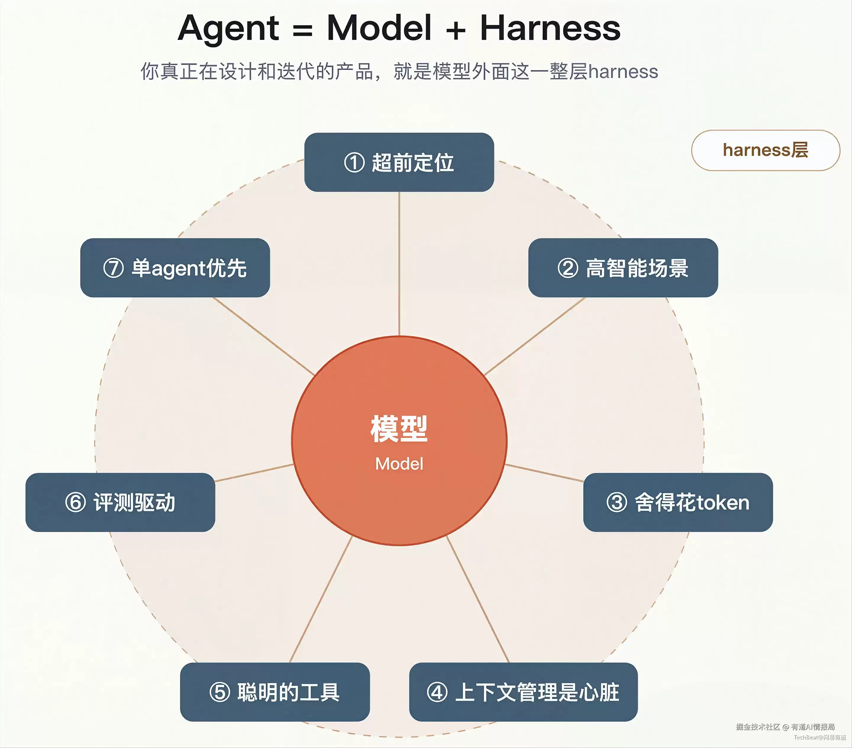 Harness即产品