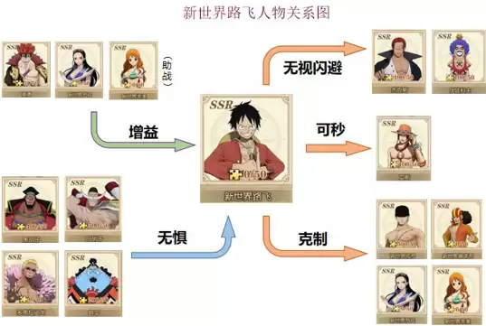 《航海王：燃烧意志》SSR新世界路飞阵容推荐