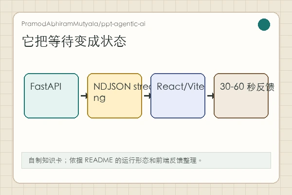 PramodAbhiramMutyala/ppt-agentic-ai 知识卡:prompt、模型生成、python-pptx 输出与前端状态