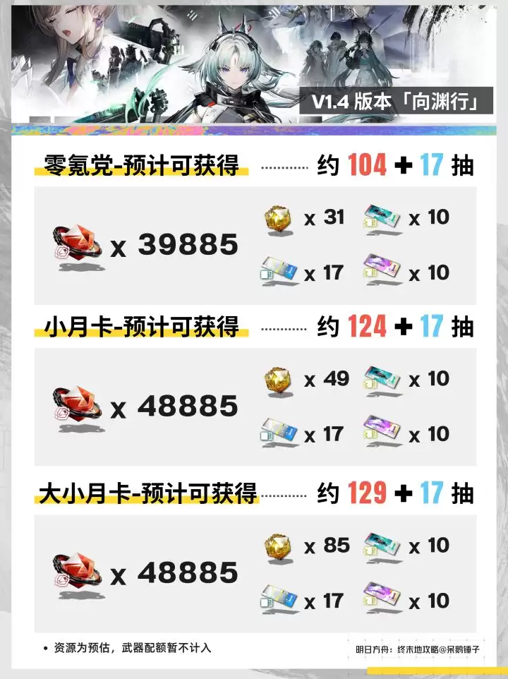 明日方舟：终末地V1.4抽卡资源预估