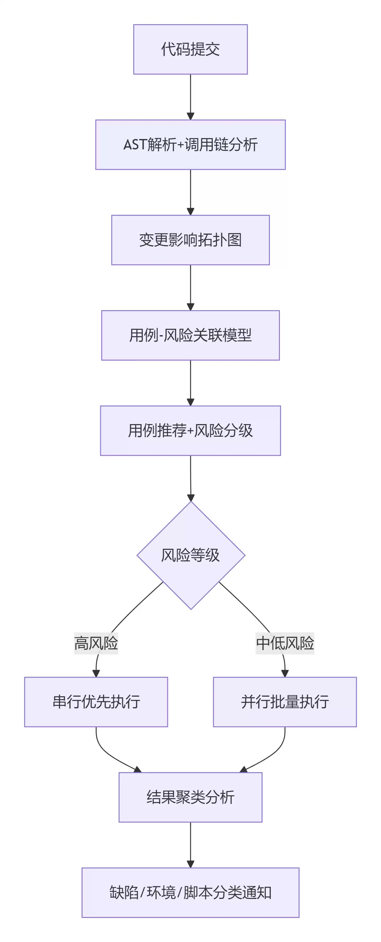 独家揭秘：拼多多测试团队如何借助AI把回归时间从3天压到2小时