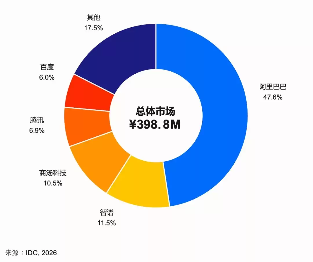 IDC：2025年中国AI编程市场阿里Qoder位居第一