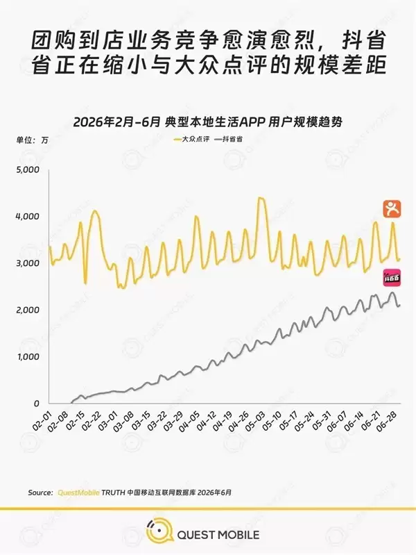 抖省省上线四个月日活破2100万：下沉市场成增长主引擎