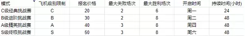 《空战争锋》地图挑战模式解锁 开放