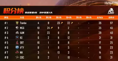 绝地求生PGS4第一周赛事如何回顾
