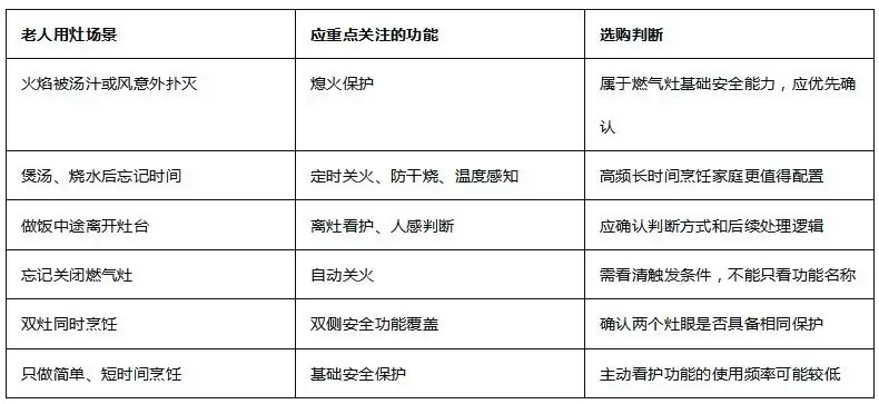 老人用安全燃气灶：推荐哪个牌子好