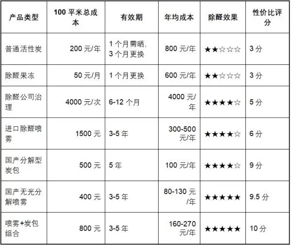 2026高性价比除甲醛产品：少花钱也能科学除醛