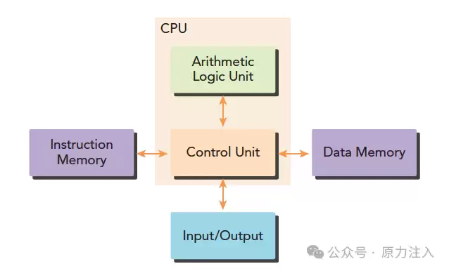 AI Infra 基础知识 - 一文讲解并行计算、费林分类法和 CUDA 基本概念