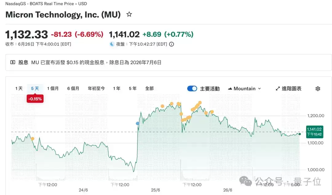 华尔街把美光当成下一个英伟达:市值一度超过特斯拉Meta
