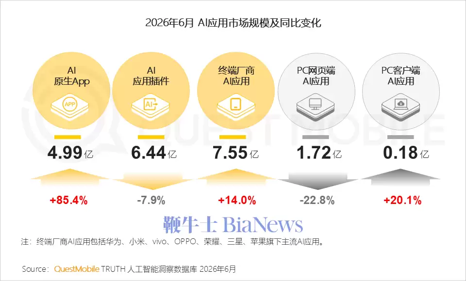 QM报告：AI原生应用TOP10格局稳定 豆包以3.82亿月活稳居榜首