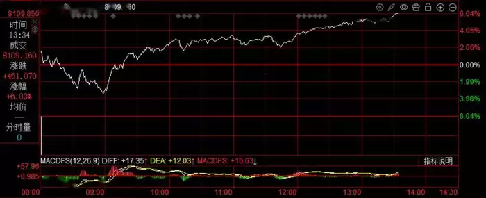 韩国综合指数拉升涨6%：三星电子涨近9%：SK海力士涨近12%