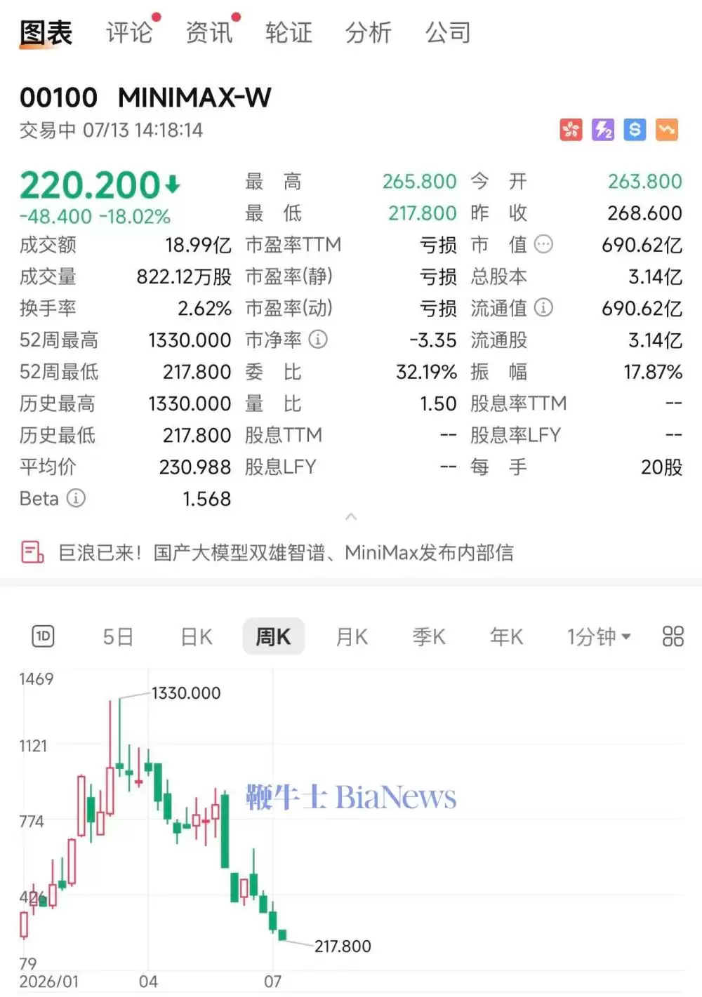 MINIMAX再跌18%：市值跌破700亿港元