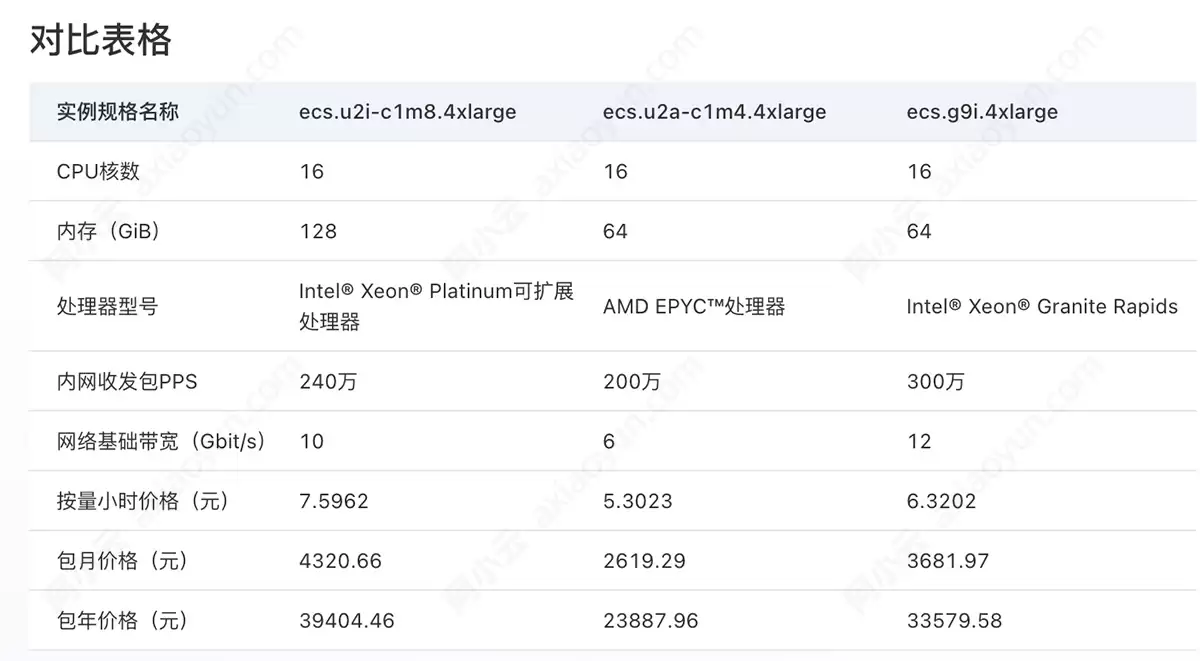 阿里云服务器ECS搭建企业官网选型指南：u2i/u2a/g9i 实例规格、带宽资费全对比