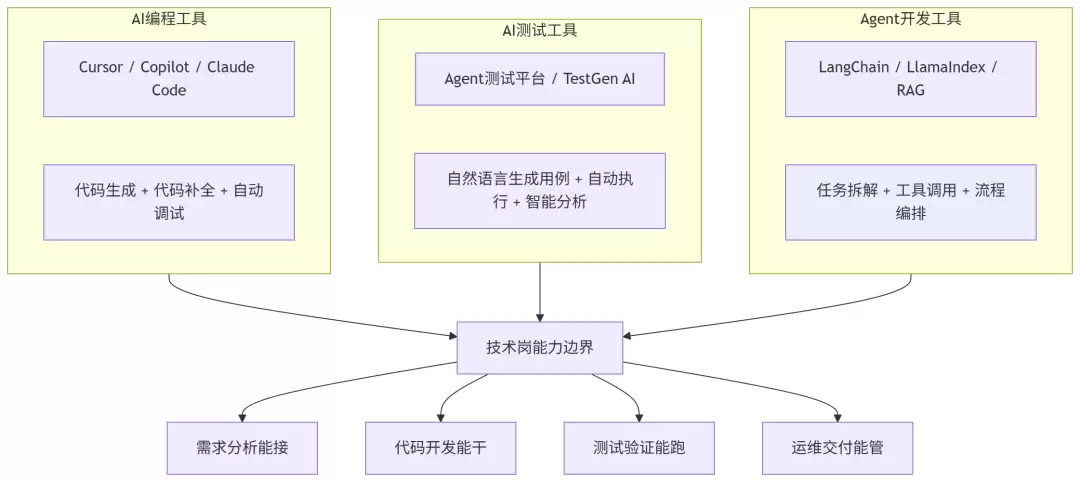 毕业即失业？不：2026学会这个AI工具：你的就业面直接拓宽3倍