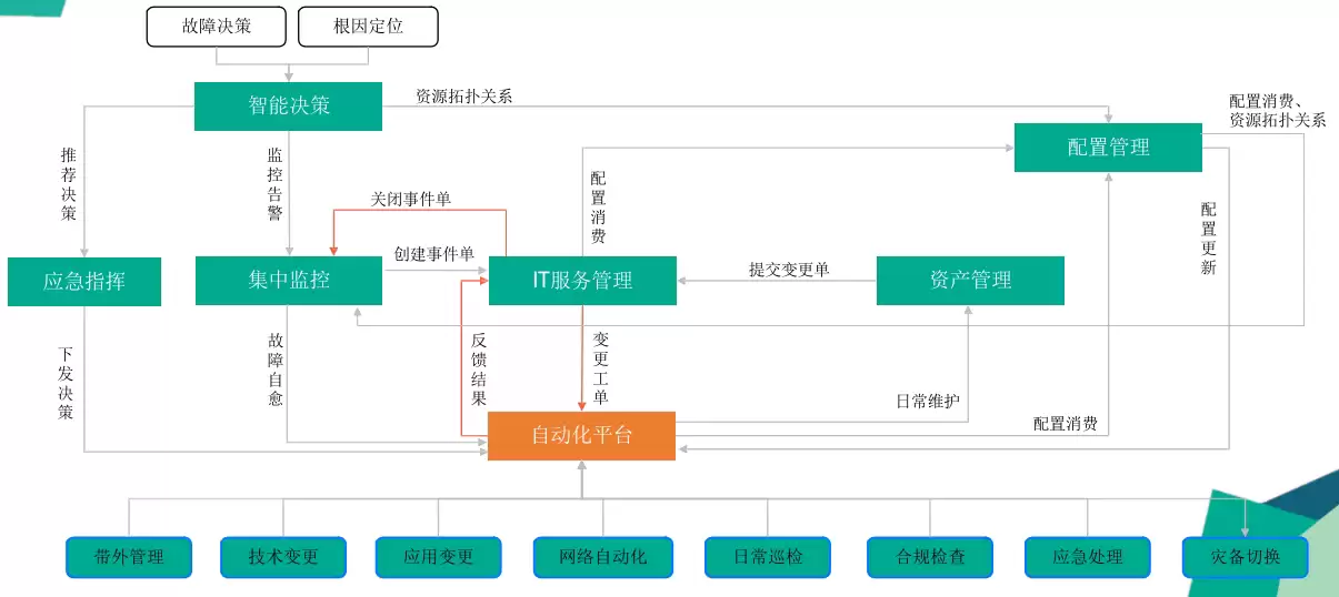 从超自动化巡检到超自动化运维的演进