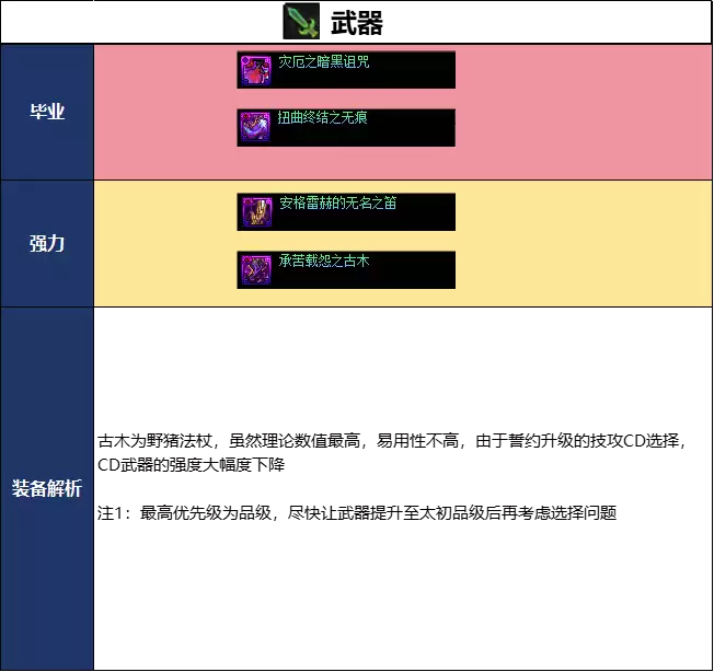 DNF2026夏日版本缔造者毕业武器推荐