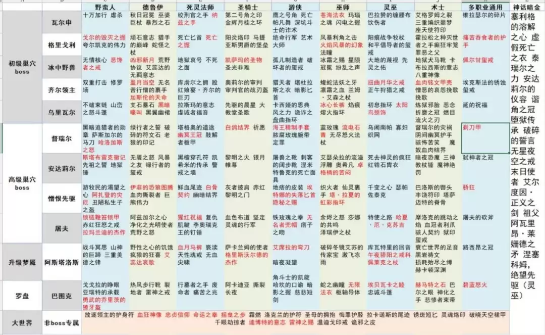 暗黑4S14BOSS掉落一览表