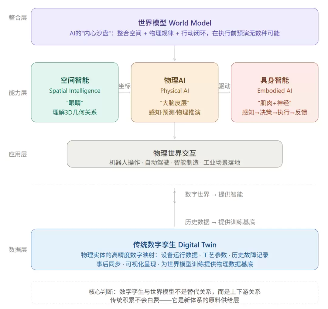 AI时代的数字孪生-从物理AI到世界模型