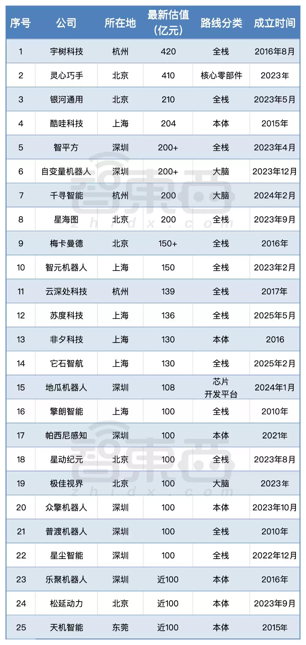 6个月 15家具身智能创企 估值突破100亿