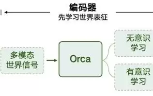 智源悟界 RoboBrain Orca：多模态表征世界模型