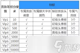王者荣耀从VIP1升至VIP8要花多少钱