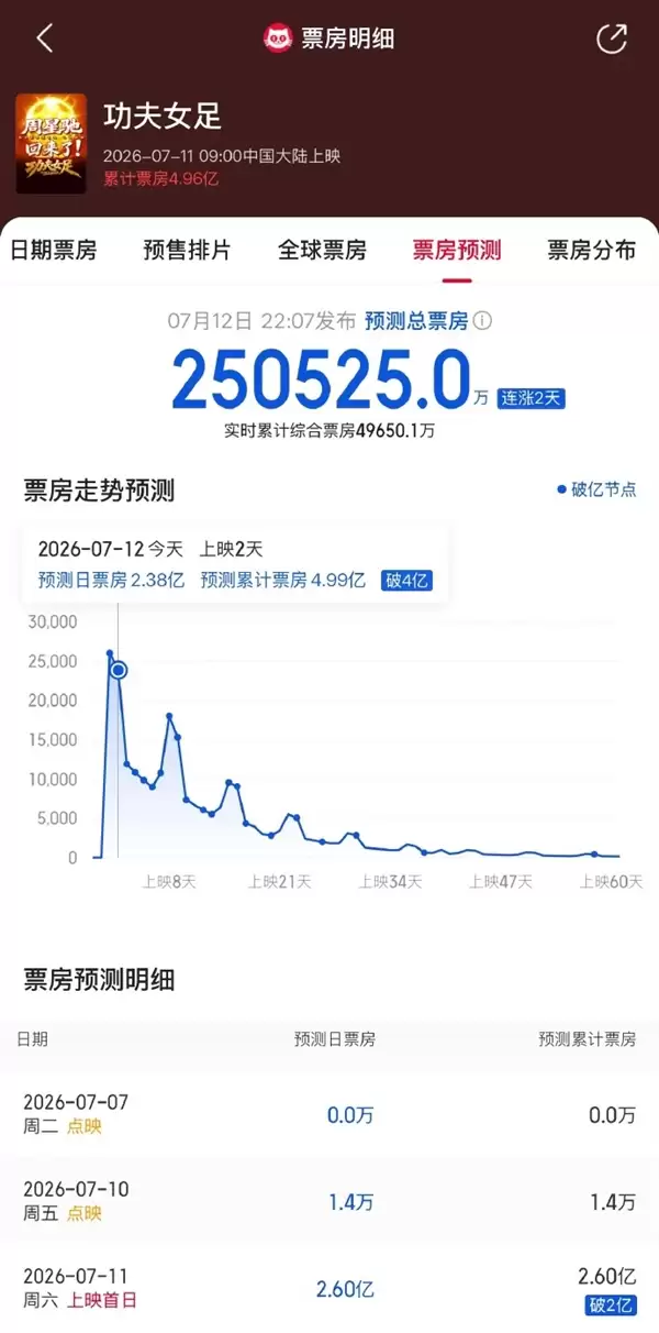 上映仅3天 周星驰《功夫女足》登顶暑期档票房 边吐槽边补票