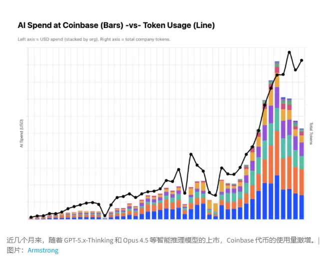 绕开西方高昂算力 Coinbase 核心业务转用中国模型 GLM 与 Kimi