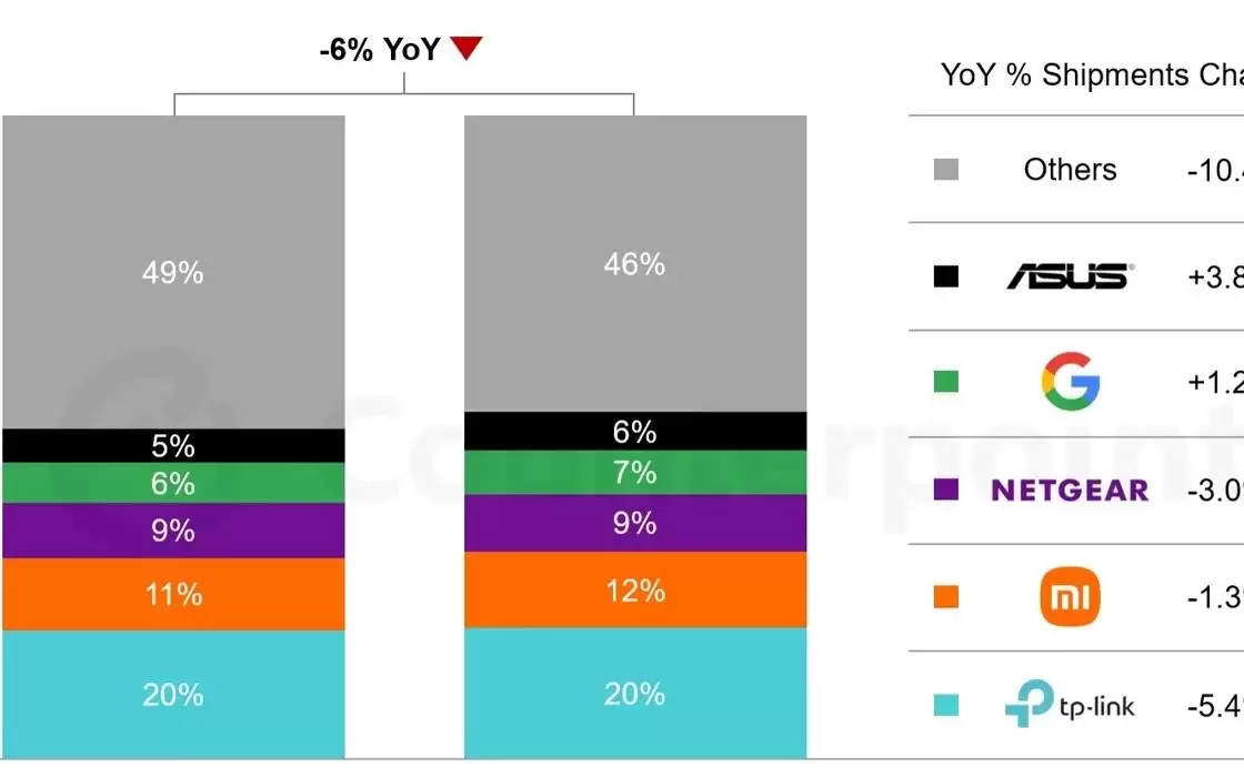 CounterPoint发布2026Q1全球零售Wi-Fi CPE出货量报告