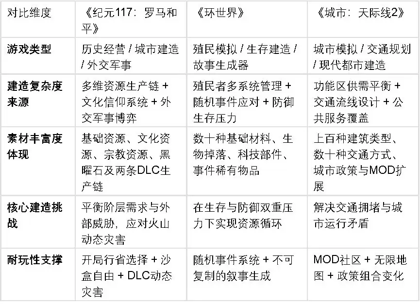 深度建造游戏推荐：三款素材充足机制扎实的硬核作品