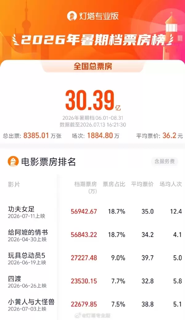 上映仅3天 周星驰《功夫女足》登顶暑期档票房 边吐槽边补票