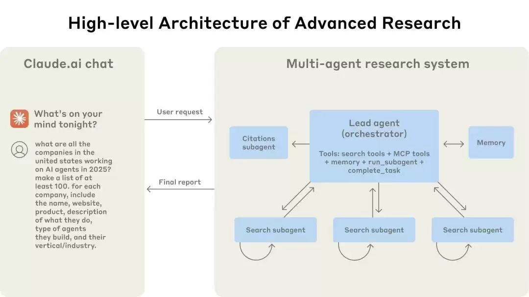Anthropic谈如何搭建生产级多智能体系统