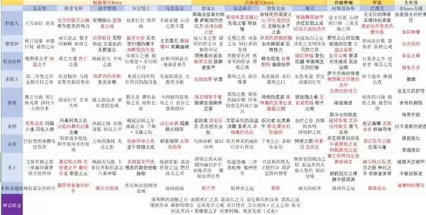 《暗黑破坏神4》S14BOSS掉落表大全