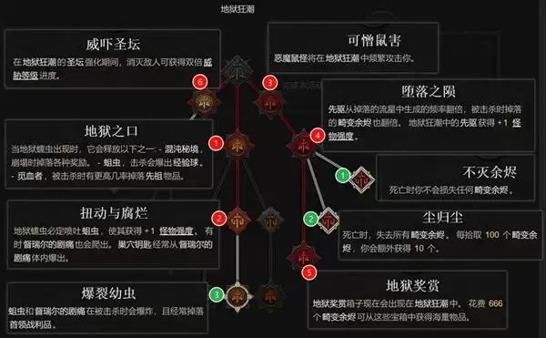 《暗黑破坏神4》S14巢穴钥匙刷取技巧分享