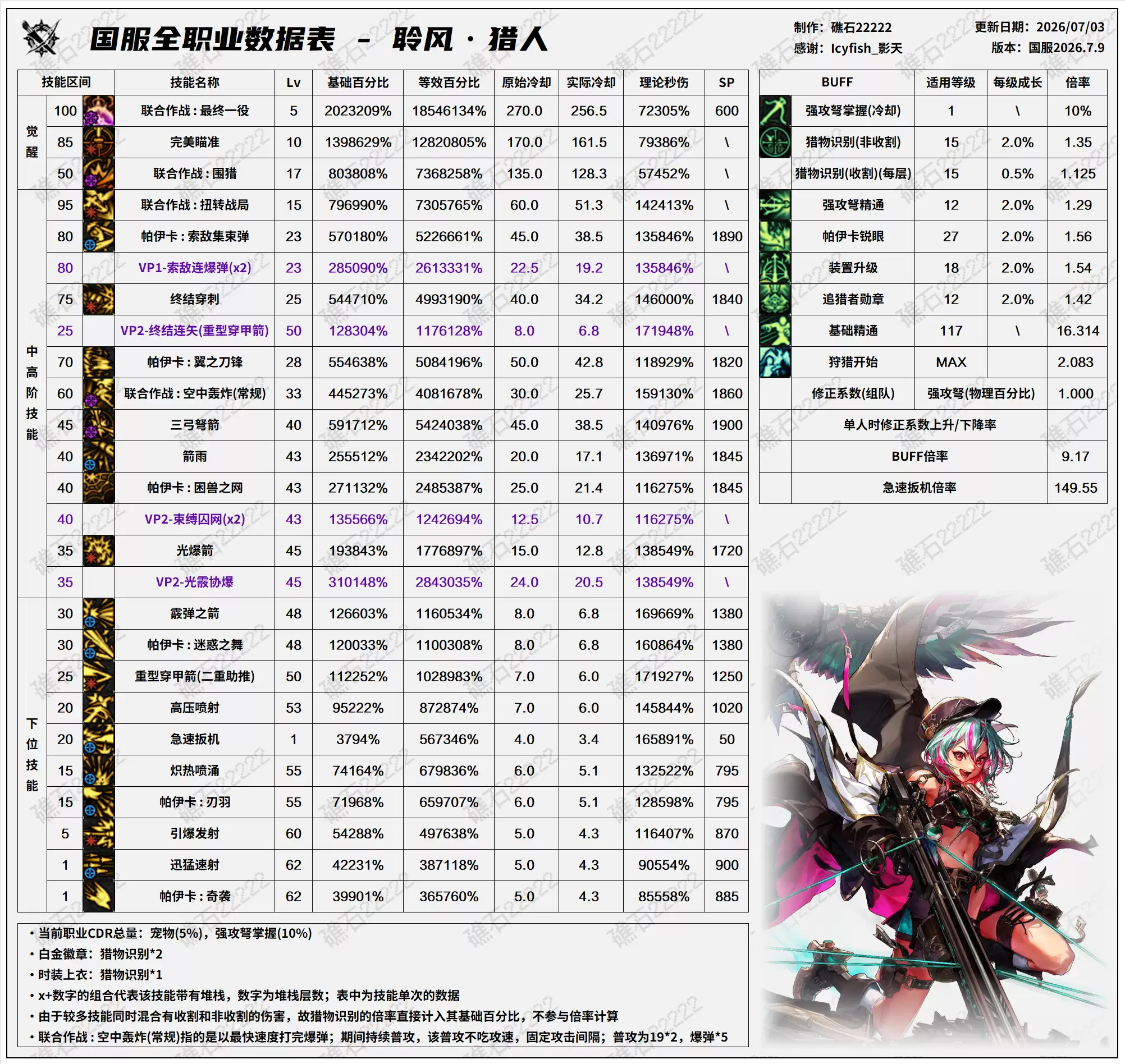 DNF2026夏日版本 猎人技能数据表总览