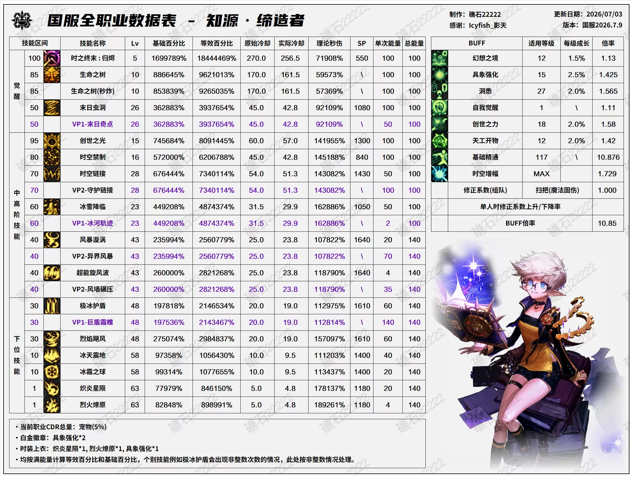 DNF2026夏日版本 缔造者技能数据表