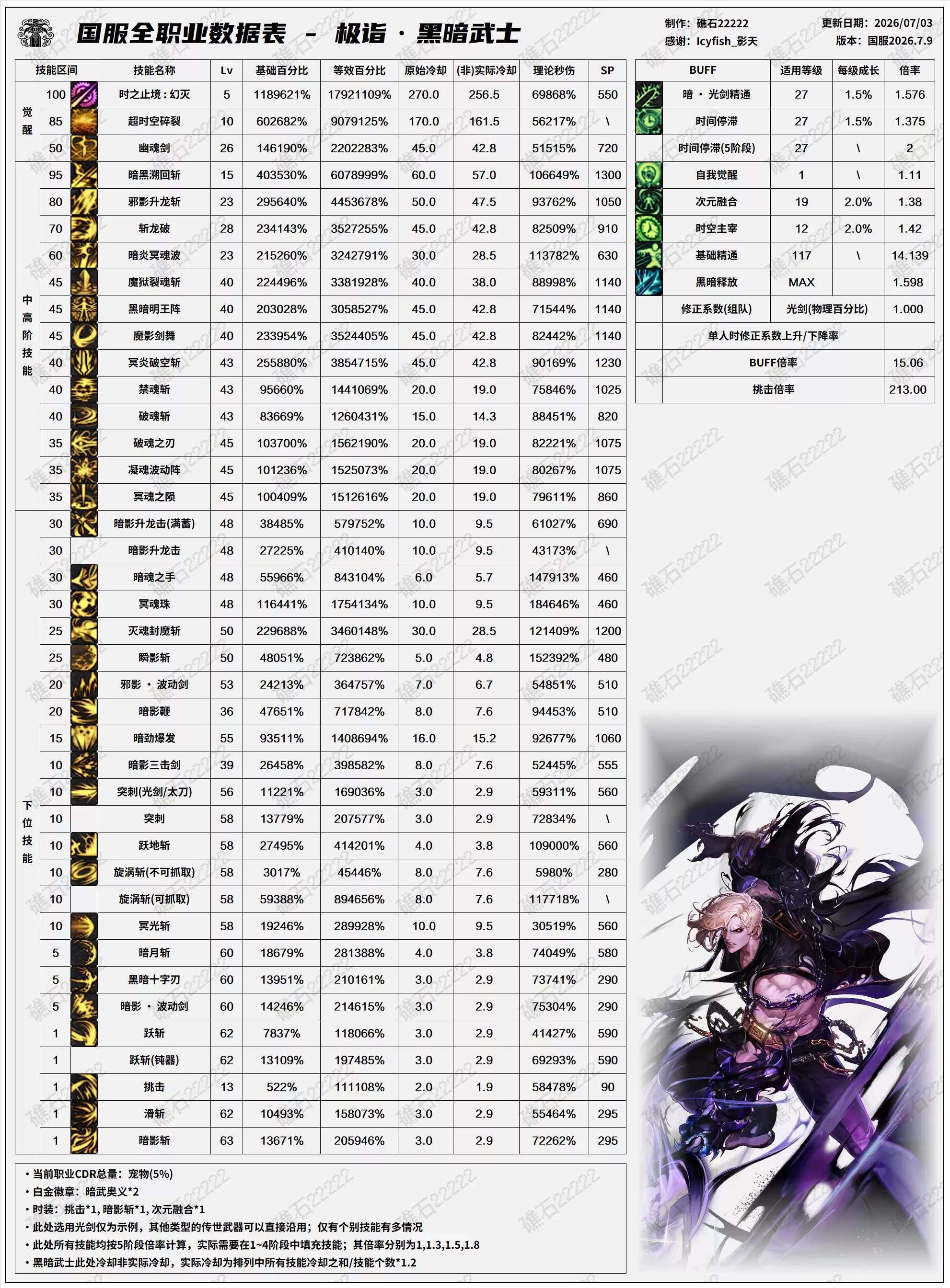 DNF2026夏季版本黑暗武士技能数据表