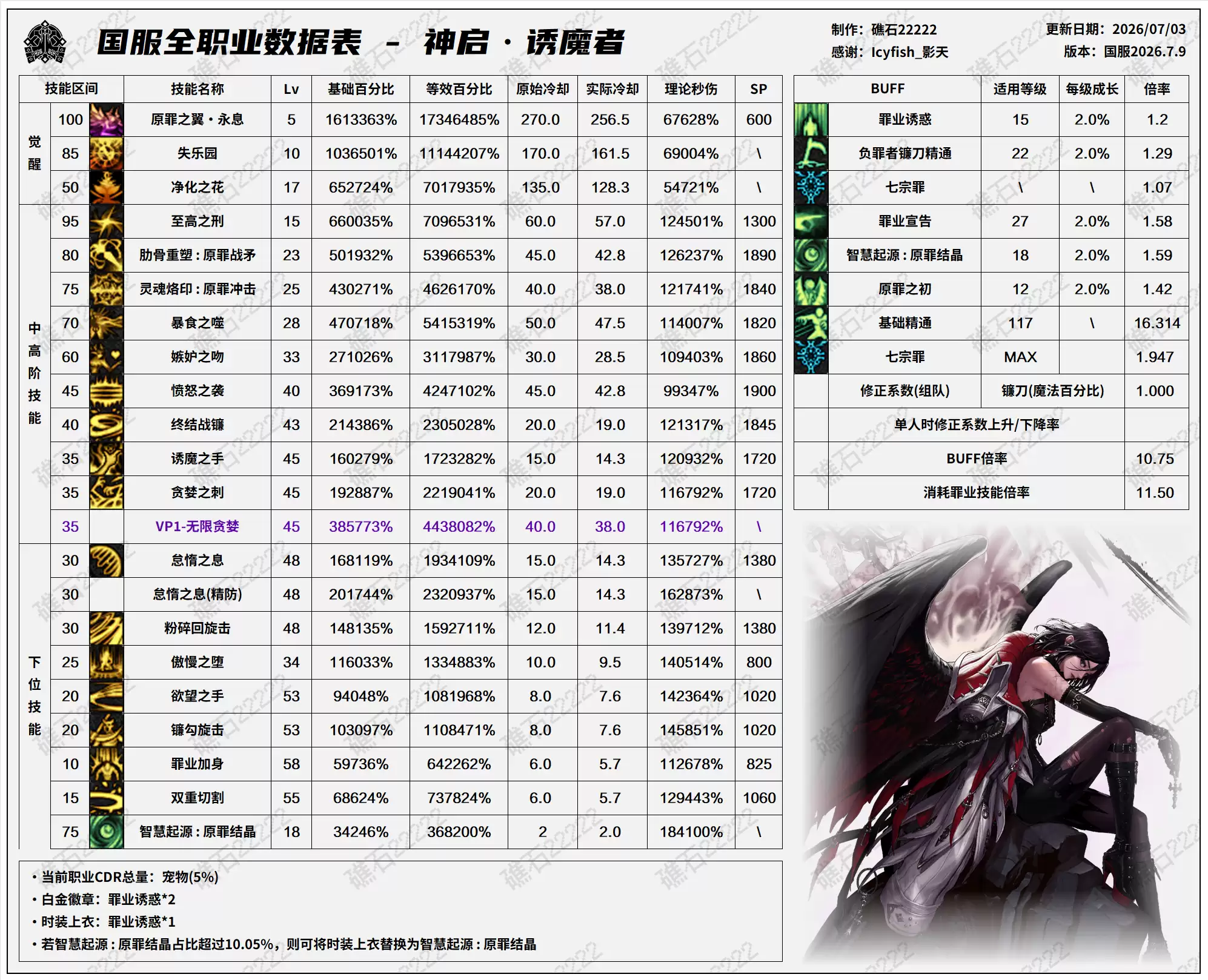 DNF2026夏日版本诱魔者技能数据一览