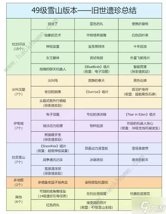 星球重启雪山版本遗珍攻略 所有遗珍获取和优先推荐