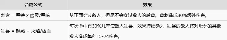 球比伦战记合成表大全 球比伦战记装备与道具合成配方详解
