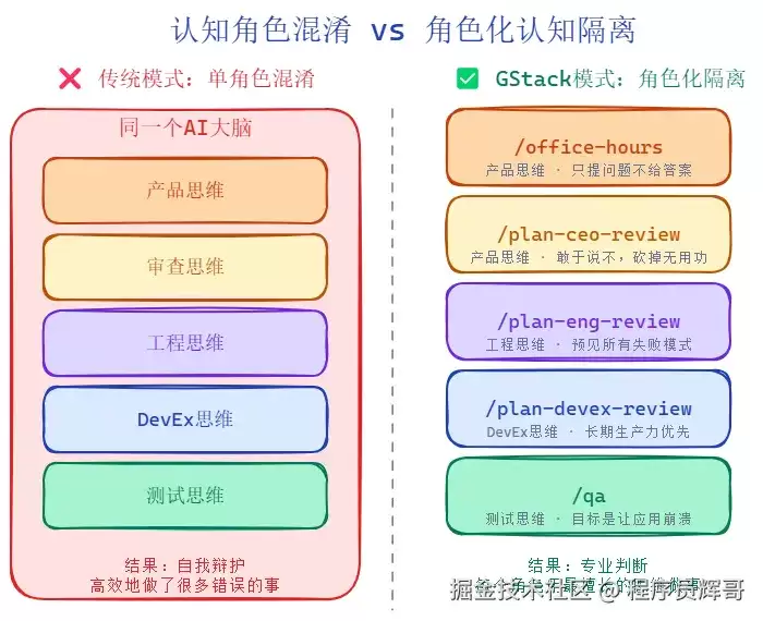 Skill精通系列之GStack-最擅长决策的虚拟团队
