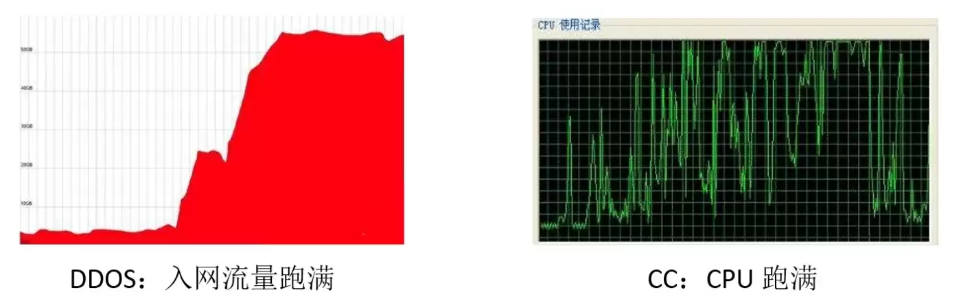 利用阿里云管理控制台识别DDOS攻击