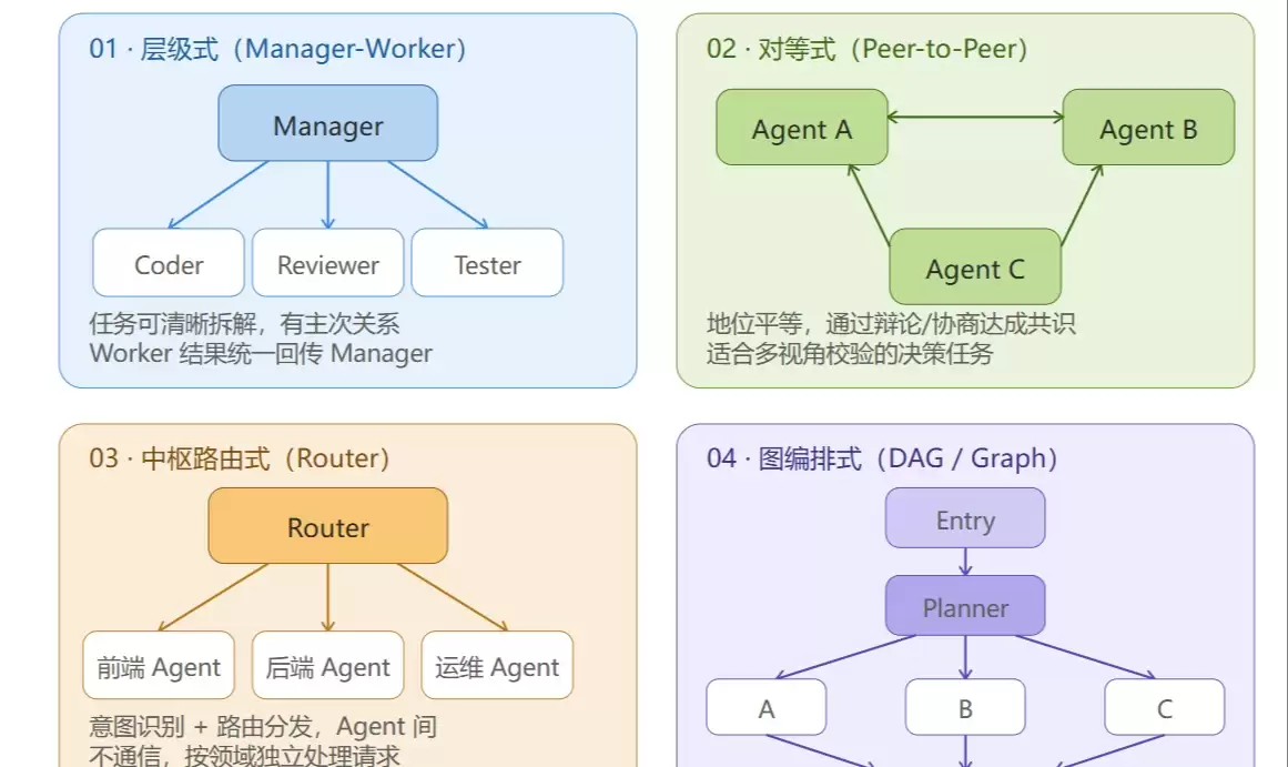 多Agent框架如何设计？划分Agent的依据是什么？