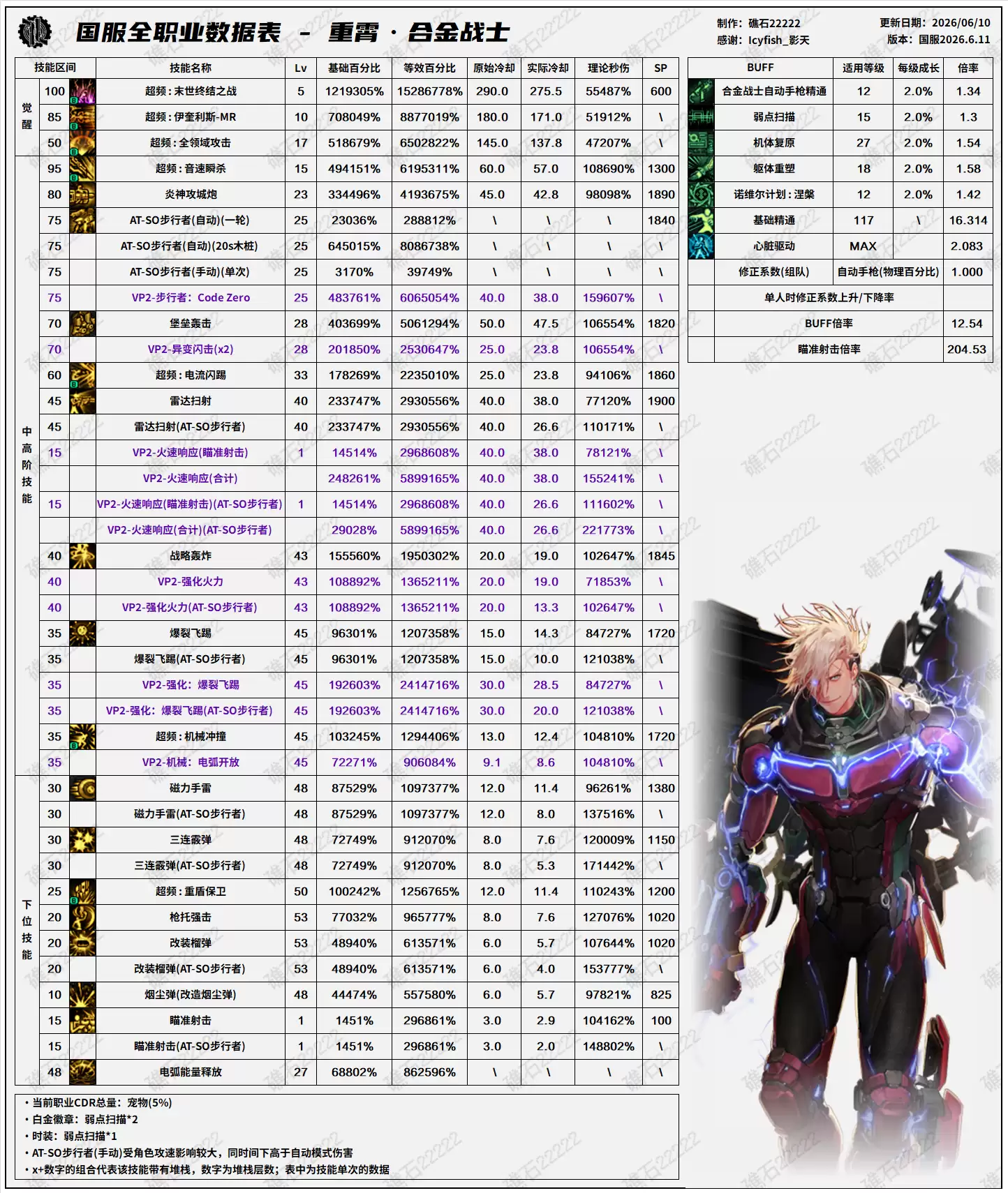 DNF2026夏日版本 合金战士技能数据表