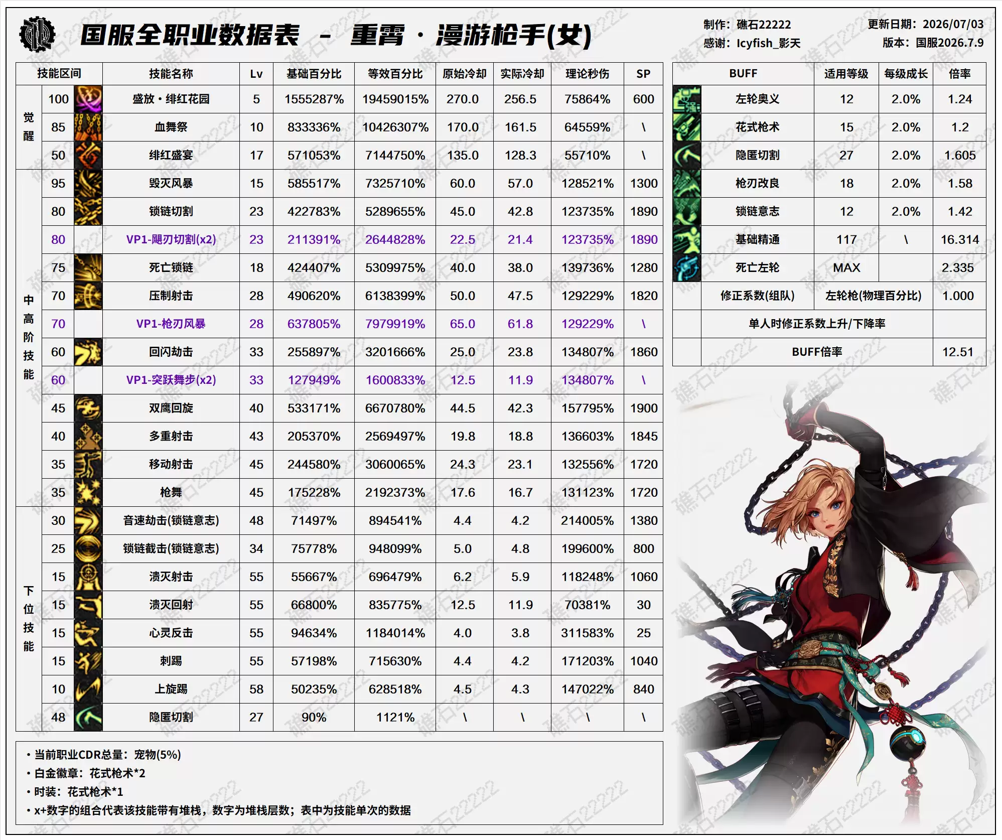 DNF2026夏日版本 女漫游技能数据表