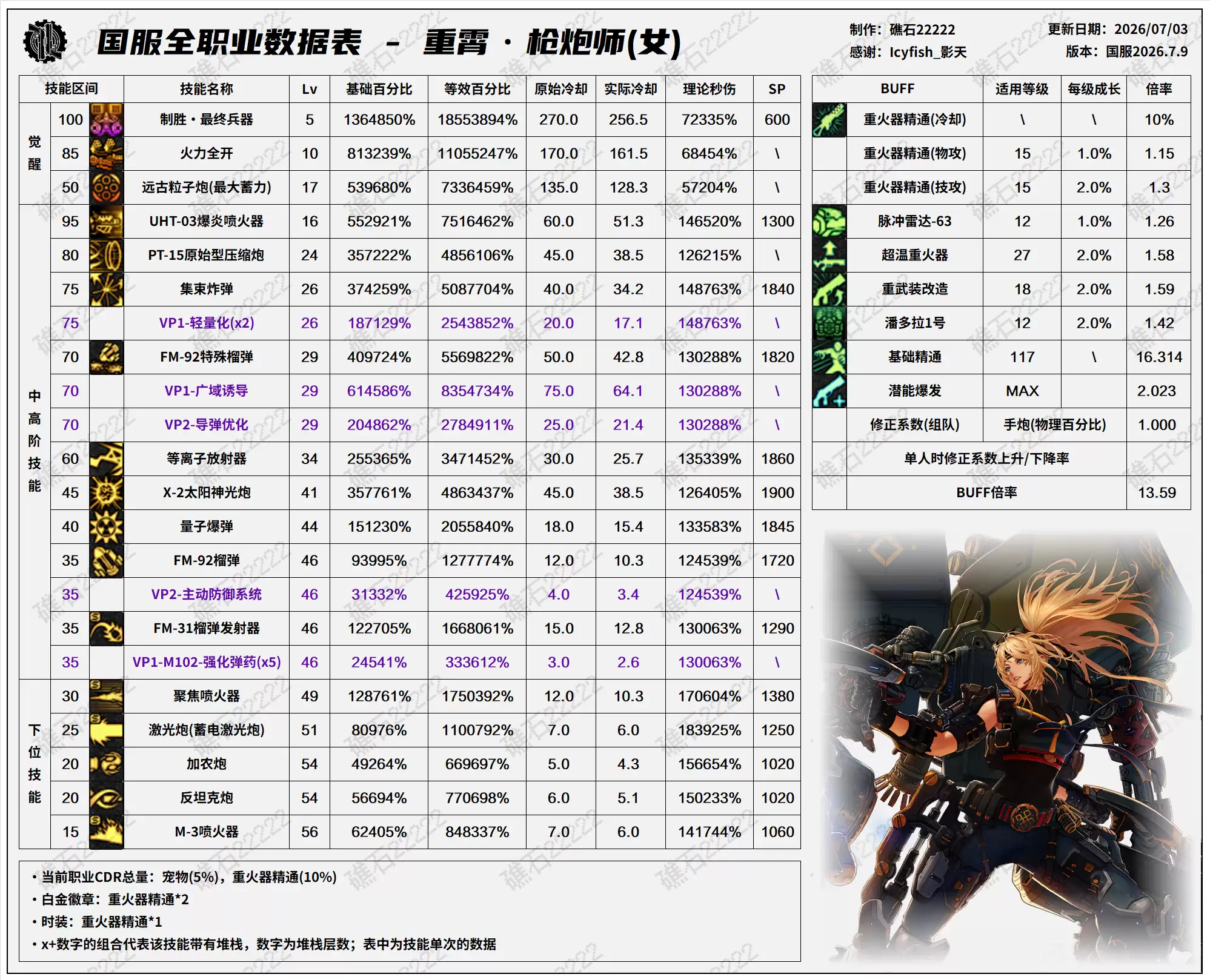 DNF2026夏日版本女大枪技能数据总表