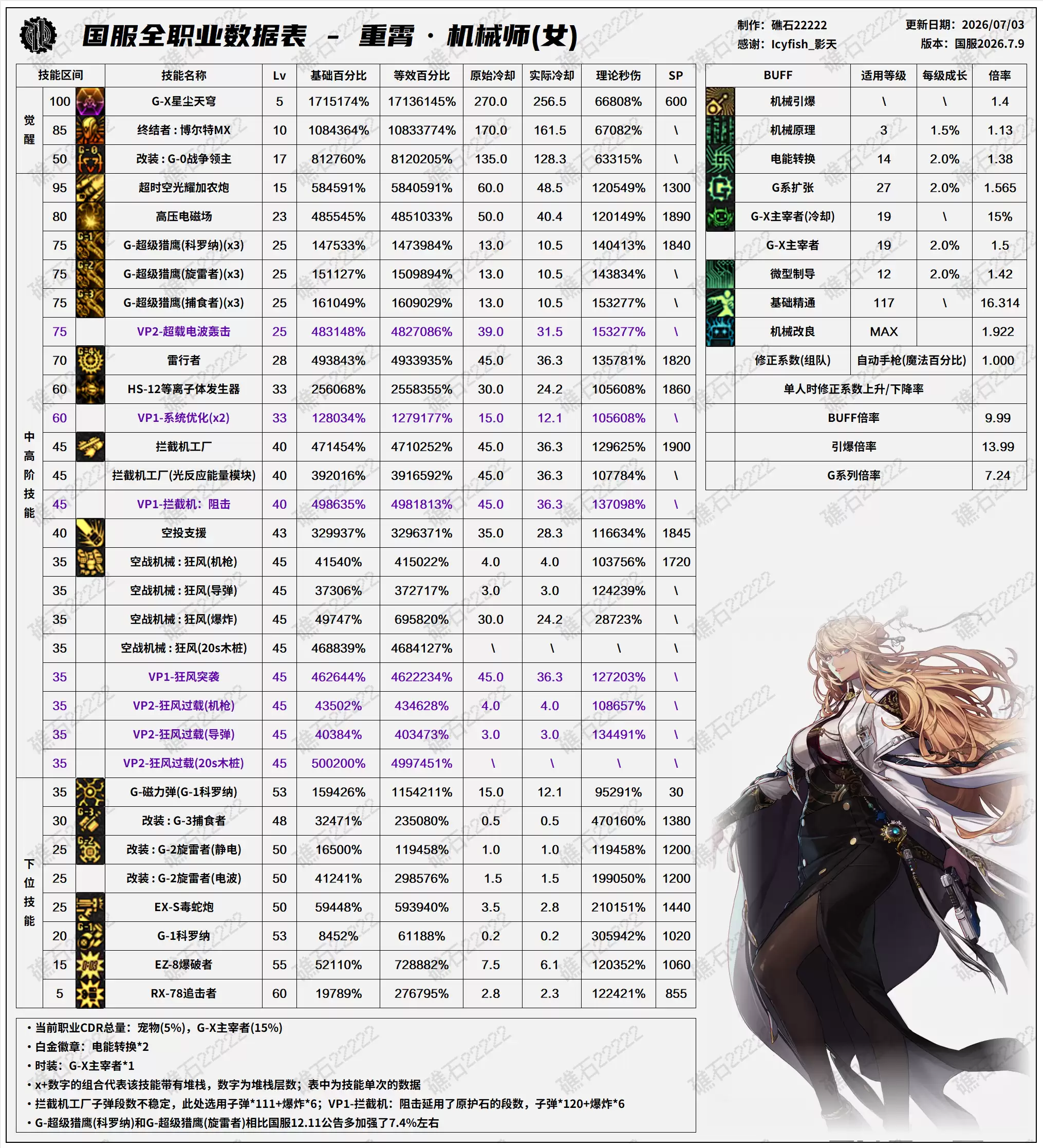 DNF2026夏日版本女机械技能数据汇总