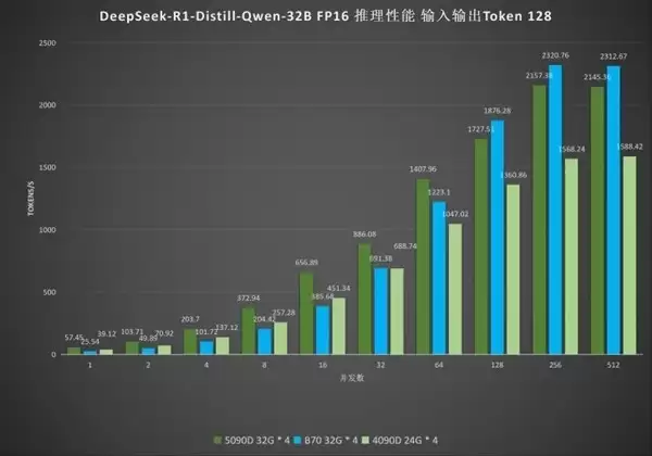 英特尔Arc Pro B70显卡的高并发AI推理性能反超R